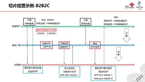 5G網絡切片技術及應用展望