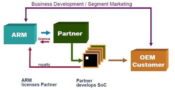 ARM 互聯網科技領域的“世外高人”——網絡技術開發視角的解讀